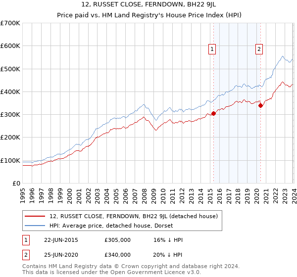 12, RUSSET CLOSE, FERNDOWN, BH22 9JL: Price paid vs HM Land Registry's House Price Index