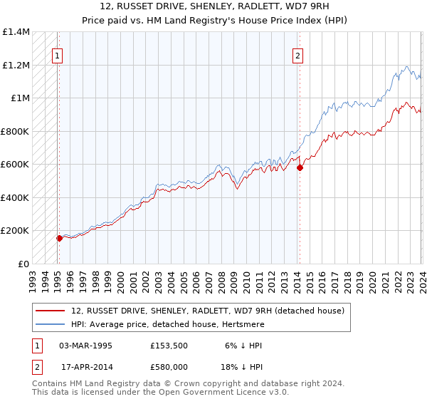 12, RUSSET DRIVE, SHENLEY, RADLETT, WD7 9RH: Price paid vs HM Land Registry's House Price Index