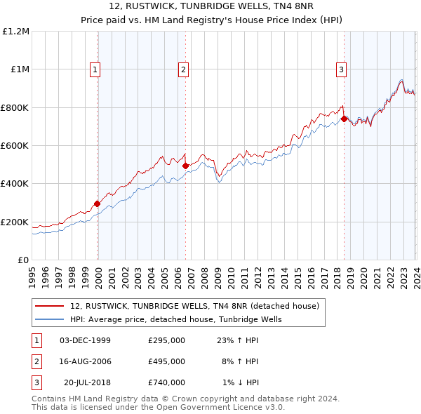 12, RUSTWICK, TUNBRIDGE WELLS, TN4 8NR: Price paid vs HM Land Registry's House Price Index