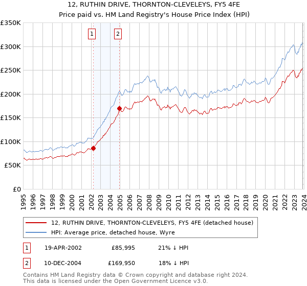 12, RUTHIN DRIVE, THORNTON-CLEVELEYS, FY5 4FE: Price paid vs HM Land Registry's House Price Index