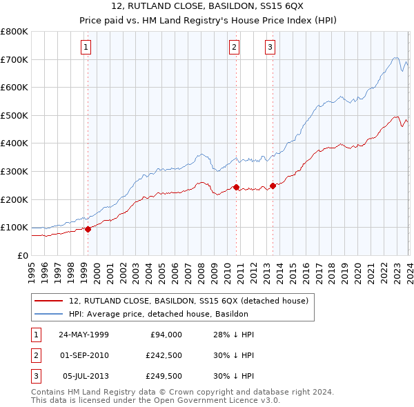 12, RUTLAND CLOSE, BASILDON, SS15 6QX: Price paid vs HM Land Registry's House Price Index