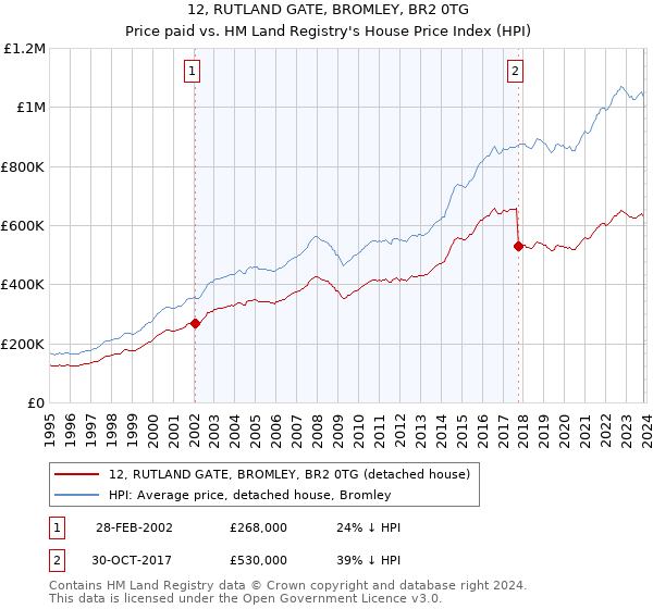 12, RUTLAND GATE, BROMLEY, BR2 0TG: Price paid vs HM Land Registry's House Price Index