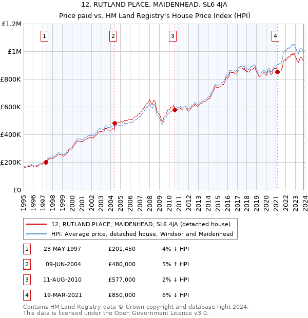 12, RUTLAND PLACE, MAIDENHEAD, SL6 4JA: Price paid vs HM Land Registry's House Price Index