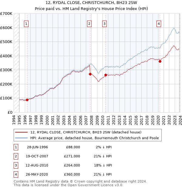 12, RYDAL CLOSE, CHRISTCHURCH, BH23 2SW: Price paid vs HM Land Registry's House Price Index