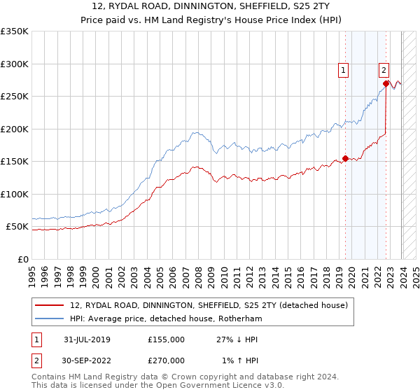 12, RYDAL ROAD, DINNINGTON, SHEFFIELD, S25 2TY: Price paid vs HM Land Registry's House Price Index