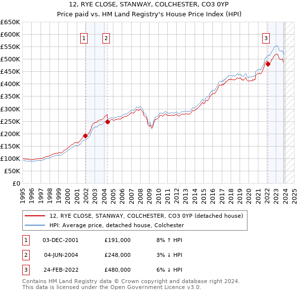 12, RYE CLOSE, STANWAY, COLCHESTER, CO3 0YP: Price paid vs HM Land Registry's House Price Index