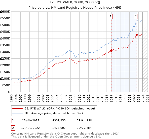 12, RYE WALK, YORK, YO30 6QJ: Price paid vs HM Land Registry's House Price Index