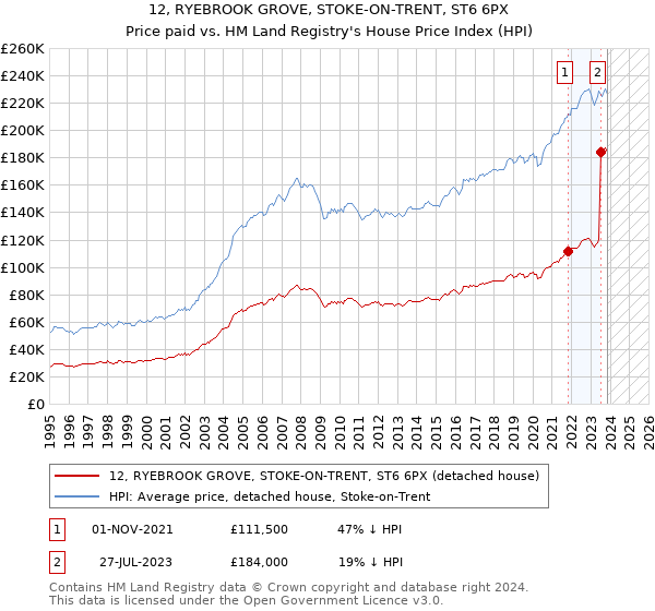 12, RYEBROOK GROVE, STOKE-ON-TRENT, ST6 6PX: Price paid vs HM Land Registry's House Price Index