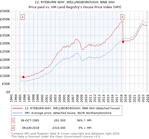 12, RYEBURN WAY, WELLINGBOROUGH, NN8 3AH: Price paid vs HM Land Registry's House Price Index