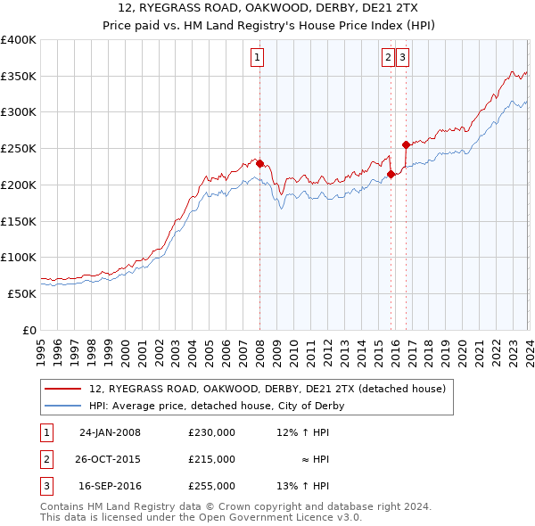 12, RYEGRASS ROAD, OAKWOOD, DERBY, DE21 2TX: Price paid vs HM Land Registry's House Price Index
