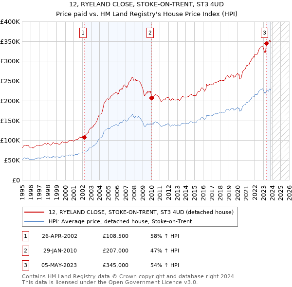 12, RYELAND CLOSE, STOKE-ON-TRENT, ST3 4UD: Price paid vs HM Land Registry's House Price Index