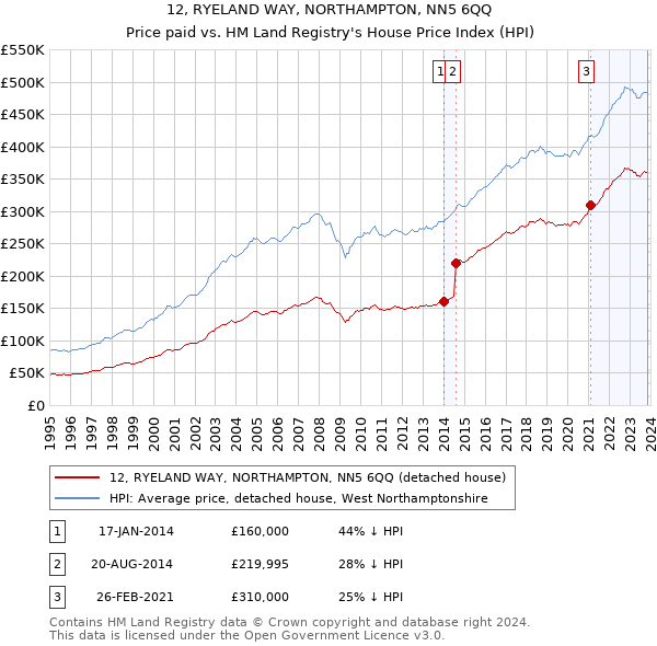 12, RYELAND WAY, NORTHAMPTON, NN5 6QQ: Price paid vs HM Land Registry's House Price Index