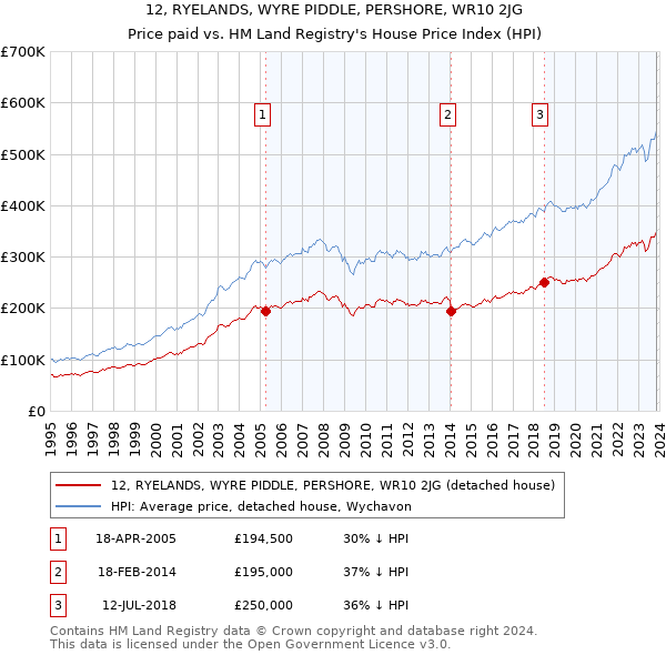 12, RYELANDS, WYRE PIDDLE, PERSHORE, WR10 2JG: Price paid vs HM Land Registry's House Price Index