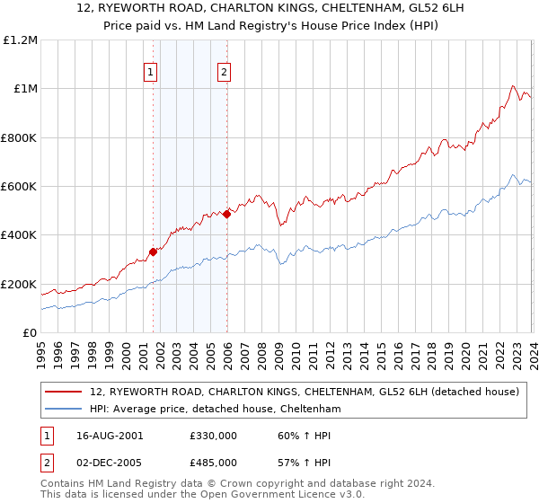 12, RYEWORTH ROAD, CHARLTON KINGS, CHELTENHAM, GL52 6LH: Price paid vs HM Land Registry's House Price Index