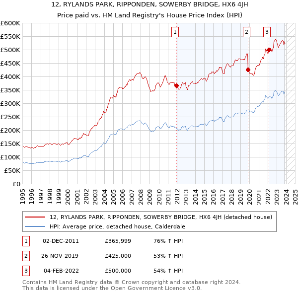 12, RYLANDS PARK, RIPPONDEN, SOWERBY BRIDGE, HX6 4JH: Price paid vs HM Land Registry's House Price Index