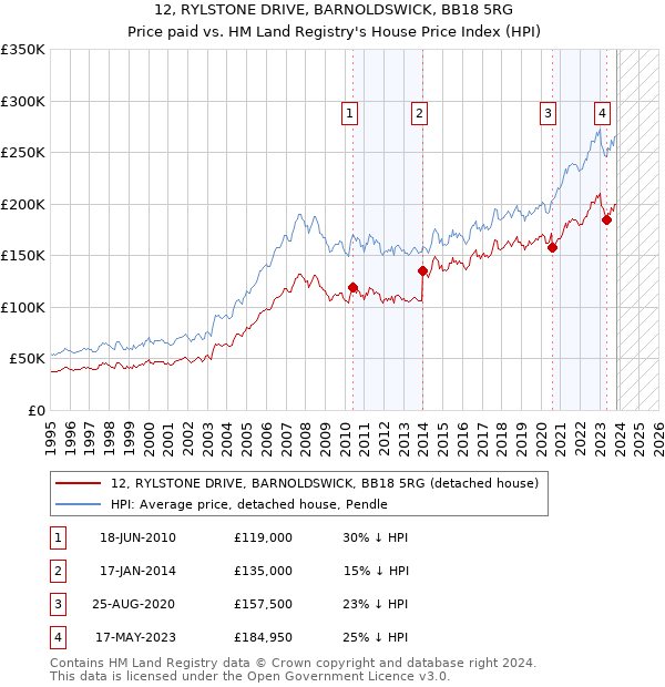 12, RYLSTONE DRIVE, BARNOLDSWICK, BB18 5RG: Price paid vs HM Land Registry's House Price Index