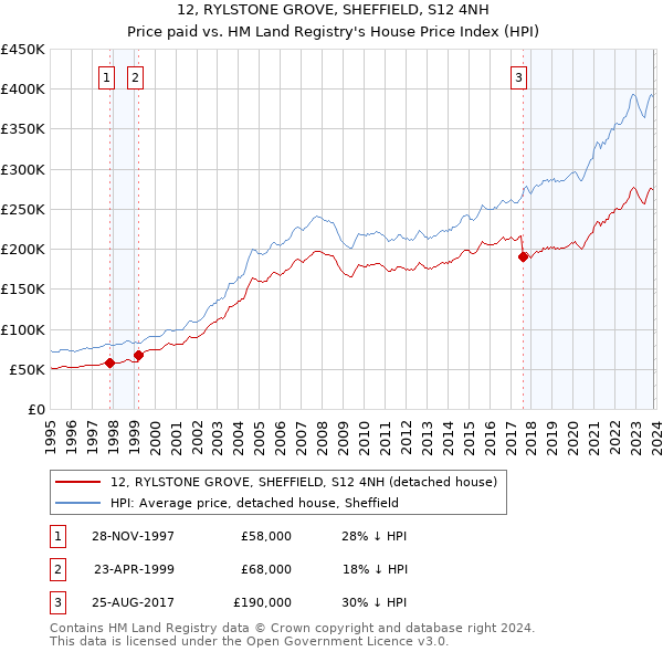 12, RYLSTONE GROVE, SHEFFIELD, S12 4NH: Price paid vs HM Land Registry's House Price Index
