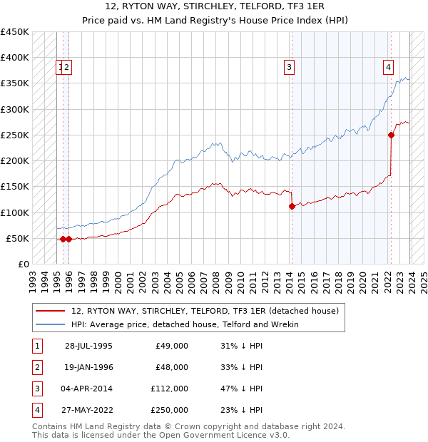 12, RYTON WAY, STIRCHLEY, TELFORD, TF3 1ER: Price paid vs HM Land Registry's House Price Index