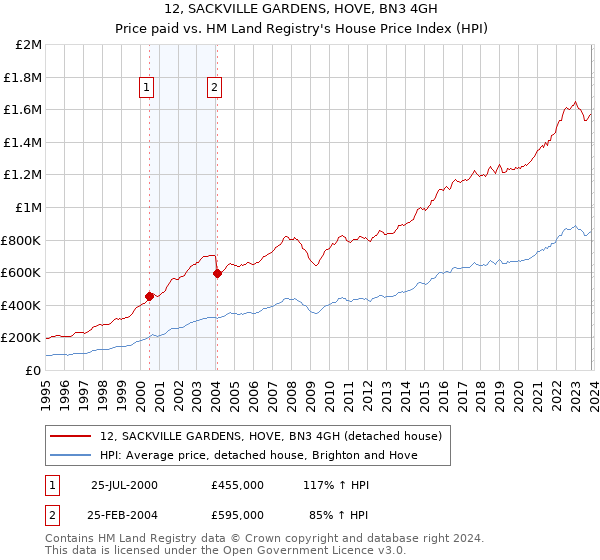 12, SACKVILLE GARDENS, HOVE, BN3 4GH: Price paid vs HM Land Registry's House Price Index