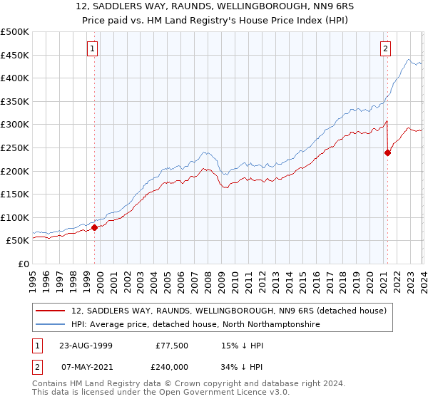 12, SADDLERS WAY, RAUNDS, WELLINGBOROUGH, NN9 6RS: Price paid vs HM Land Registry's House Price Index