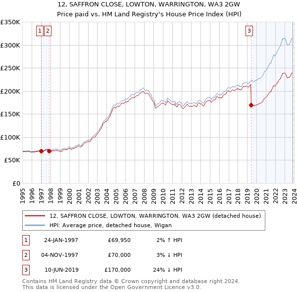 12, SAFFRON CLOSE, LOWTON, WARRINGTON, WA3 2GW: Price paid vs HM Land Registry's House Price Index