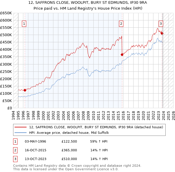 12, SAFFRONS CLOSE, WOOLPIT, BURY ST EDMUNDS, IP30 9RA: Price paid vs HM Land Registry's House Price Index