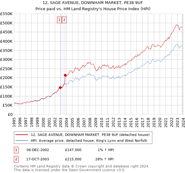 12, SAGE AVENUE, DOWNHAM MARKET, PE38 9UF: Price paid vs HM Land Registry's House Price Index