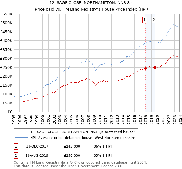 12, SAGE CLOSE, NORTHAMPTON, NN3 8JY: Price paid vs HM Land Registry's House Price Index