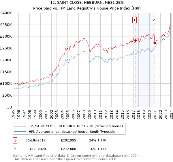 12, SAINT CLOSE, HEBBURN, NE31 2BG: Price paid vs HM Land Registry's House Price Index