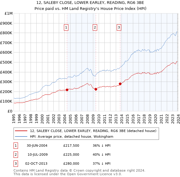 12, SALEBY CLOSE, LOWER EARLEY, READING, RG6 3BE: Price paid vs HM Land Registry's House Price Index