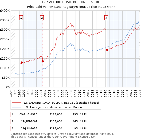12, SALFORD ROAD, BOLTON, BL5 1BL: Price paid vs HM Land Registry's House Price Index