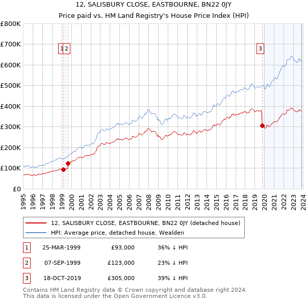 12, SALISBURY CLOSE, EASTBOURNE, BN22 0JY: Price paid vs HM Land Registry's House Price Index