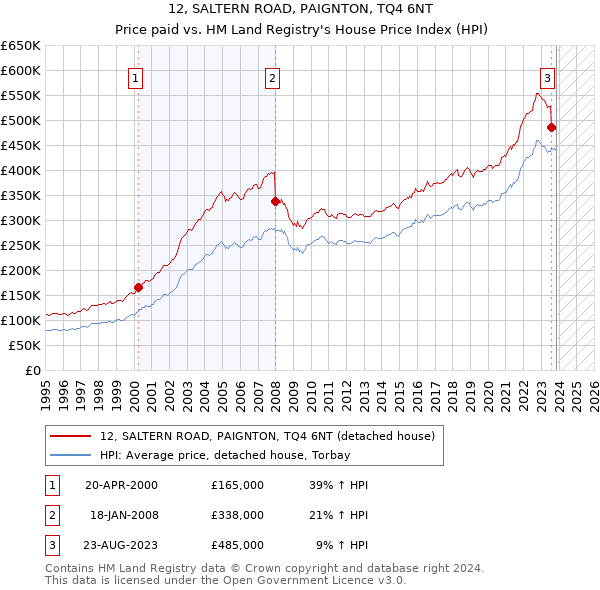 12, SALTERN ROAD, PAIGNTON, TQ4 6NT: Price paid vs HM Land Registry's House Price Index