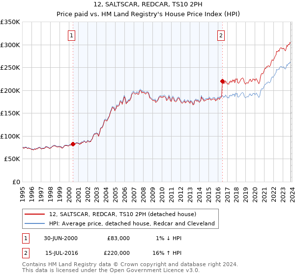 12, SALTSCAR, REDCAR, TS10 2PH: Price paid vs HM Land Registry's House Price Index
