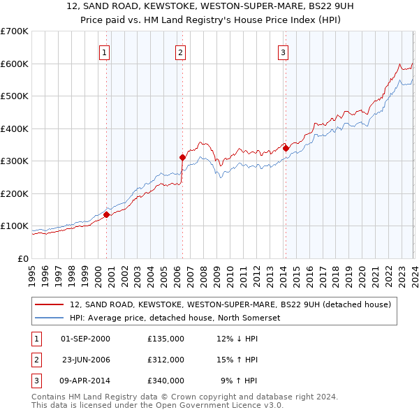 12, SAND ROAD, KEWSTOKE, WESTON-SUPER-MARE, BS22 9UH: Price paid vs HM Land Registry's House Price Index