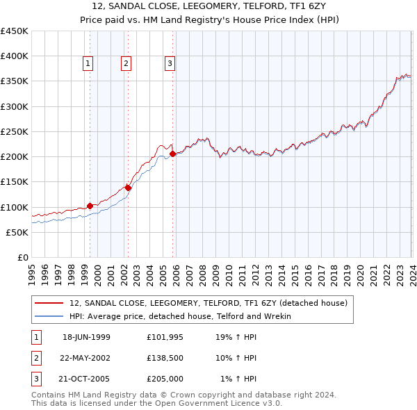 12, SANDAL CLOSE, LEEGOMERY, TELFORD, TF1 6ZY: Price paid vs HM Land Registry's House Price Index