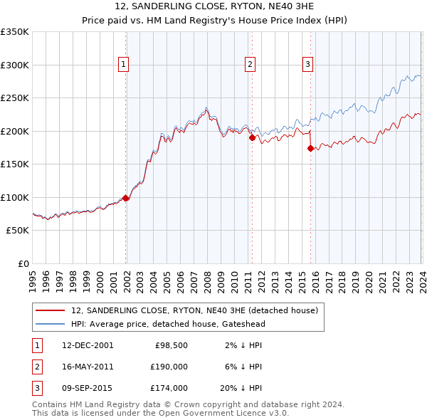 12, SANDERLING CLOSE, RYTON, NE40 3HE: Price paid vs HM Land Registry's House Price Index