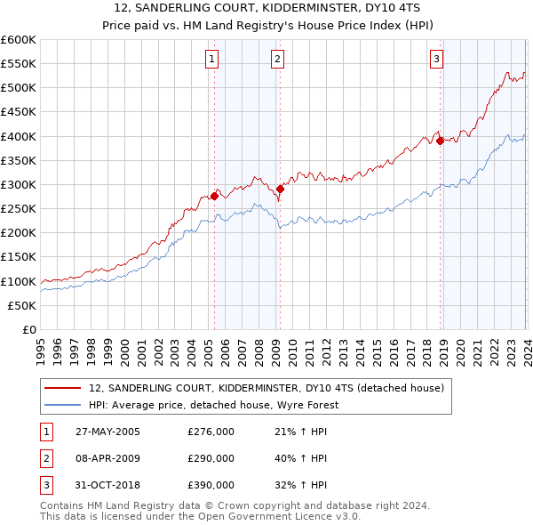 12, SANDERLING COURT, KIDDERMINSTER, DY10 4TS: Price paid vs HM Land Registry's House Price Index