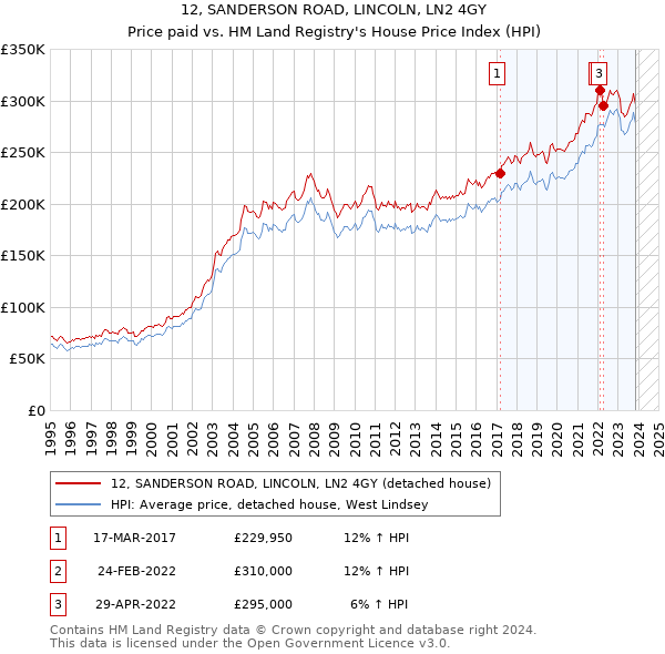 12, SANDERSON ROAD, LINCOLN, LN2 4GY: Price paid vs HM Land Registry's House Price Index