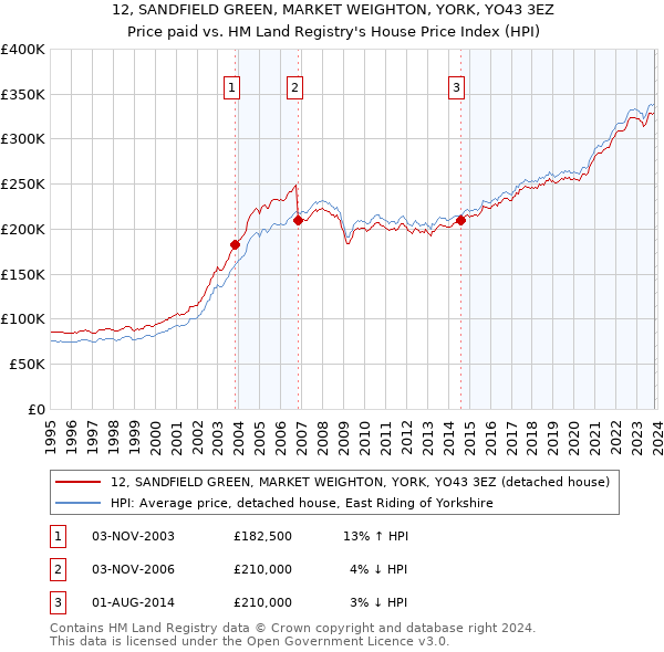 12, SANDFIELD GREEN, MARKET WEIGHTON, YORK, YO43 3EZ: Price paid vs HM Land Registry's House Price Index