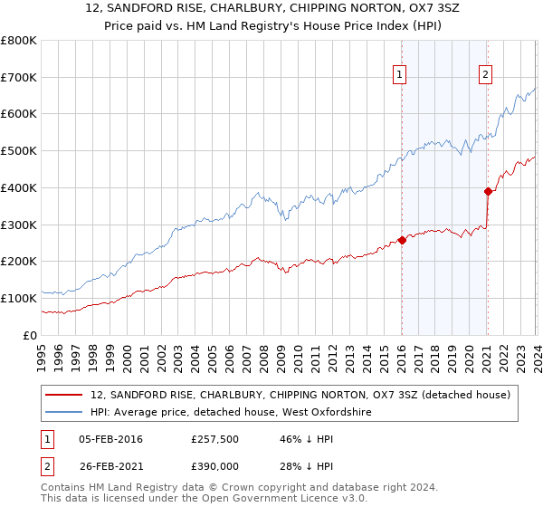 12, SANDFORD RISE, CHARLBURY, CHIPPING NORTON, OX7 3SZ: Price paid vs HM Land Registry's House Price Index