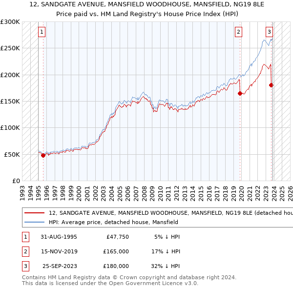 12, SANDGATE AVENUE, MANSFIELD WOODHOUSE, MANSFIELD, NG19 8LE: Price paid vs HM Land Registry's House Price Index