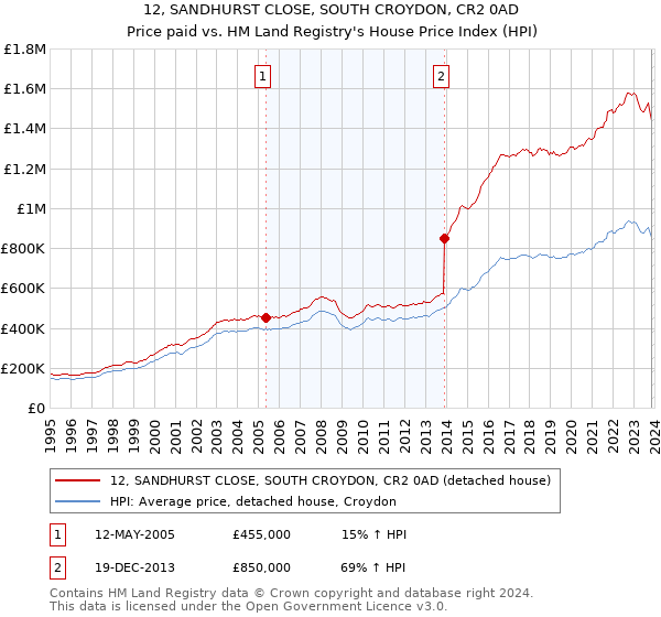 12, SANDHURST CLOSE, SOUTH CROYDON, CR2 0AD: Price paid vs HM Land Registry's House Price Index