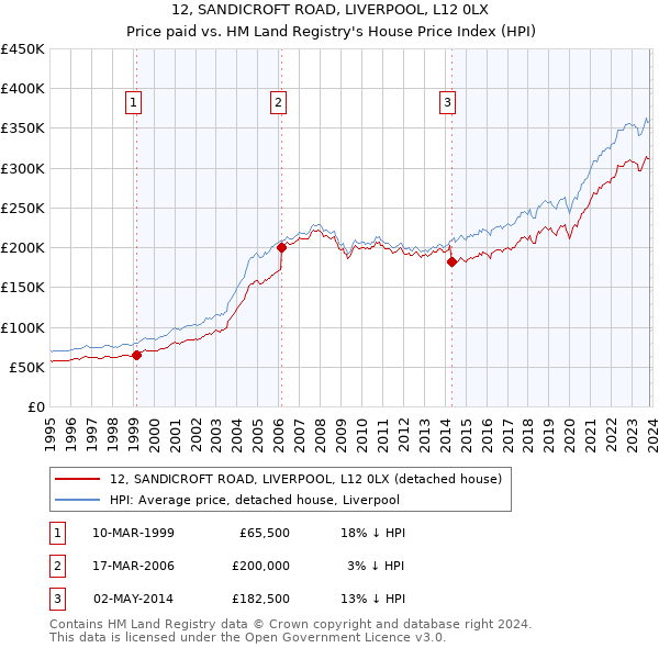 12, SANDICROFT ROAD, LIVERPOOL, L12 0LX: Price paid vs HM Land Registry's House Price Index