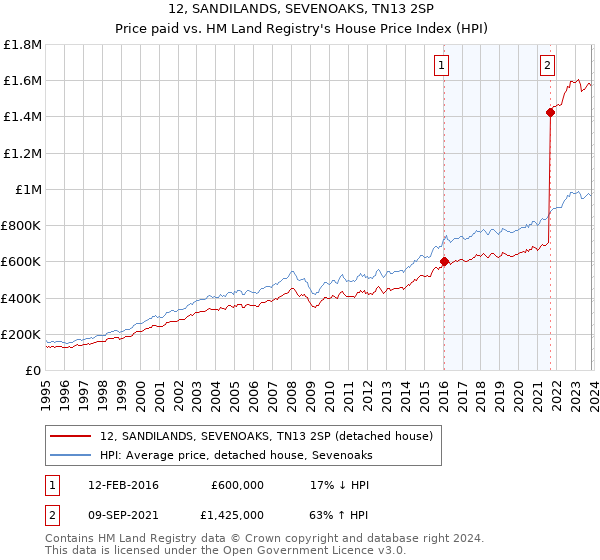 12, SANDILANDS, SEVENOAKS, TN13 2SP: Price paid vs HM Land Registry's House Price Index