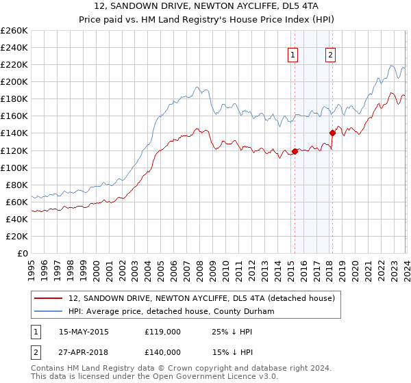 12, SANDOWN DRIVE, NEWTON AYCLIFFE, DL5 4TA: Price paid vs HM Land Registry's House Price Index