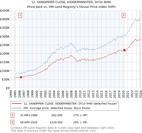 12, SANDPIPER CLOSE, KIDDERMINSTER, DY10 4HW: Price paid vs HM Land Registry's House Price Index