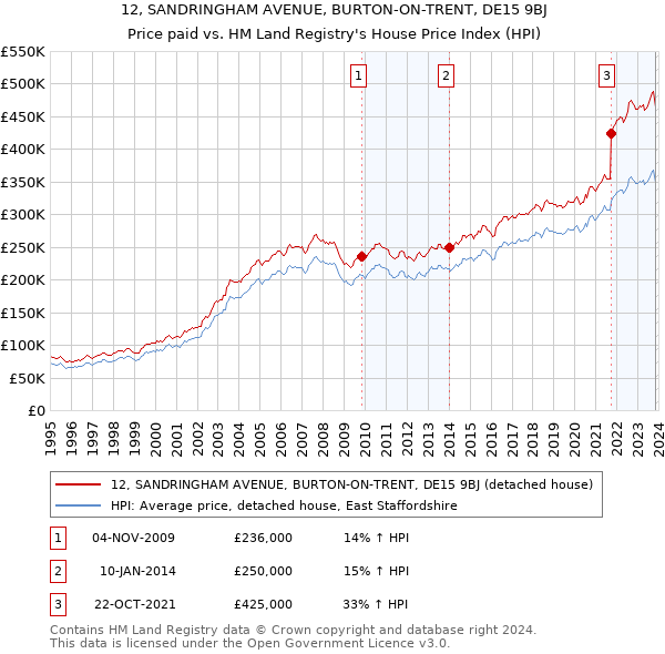 12, SANDRINGHAM AVENUE, BURTON-ON-TRENT, DE15 9BJ: Price paid vs HM Land Registry's House Price Index