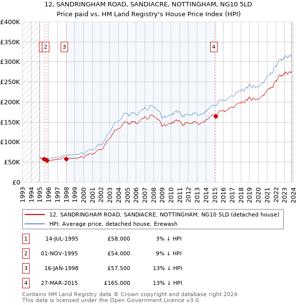 12, SANDRINGHAM ROAD, SANDIACRE, NOTTINGHAM, NG10 5LD: Price paid vs HM Land Registry's House Price Index