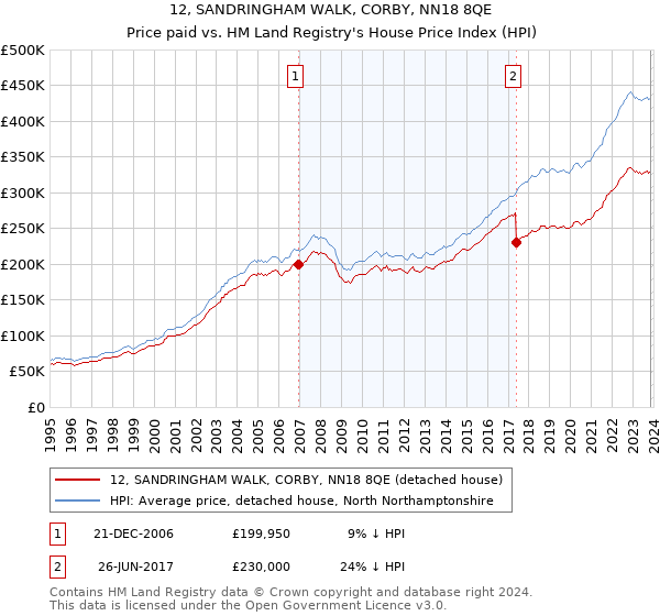 12, SANDRINGHAM WALK, CORBY, NN18 8QE: Price paid vs HM Land Registry's House Price Index